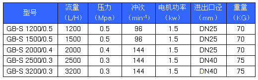 GB-S系列精密计量泵性能参数 GB-S系列精密计量泵性能参数